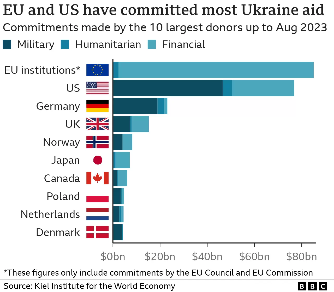How does US support for Ukraine compare?